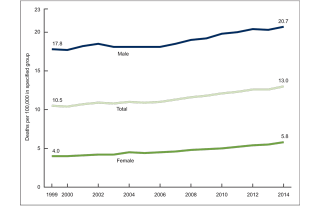 Age-adjusted suicide rates, by sex: United States, 1999–2014. (Image: CDC).